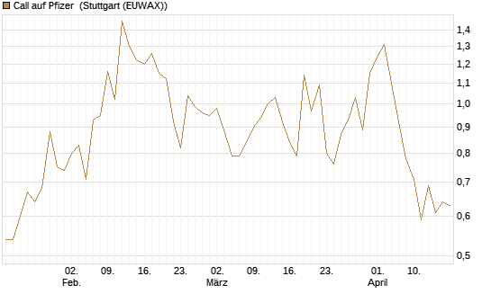 Call auf Pfizer [UBS AG (London)] Chart