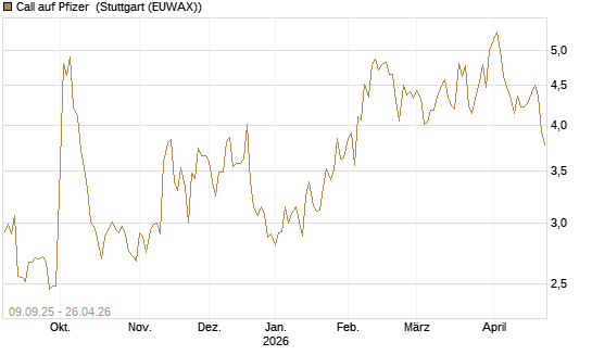 Call auf Pfizer [UBS AG (London)] Chart
