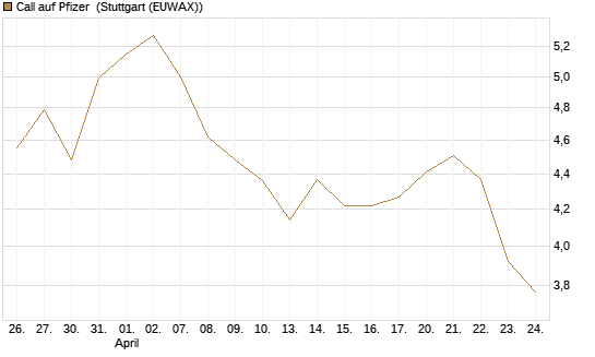 Call auf Pfizer [UBS AG (London)] Chart