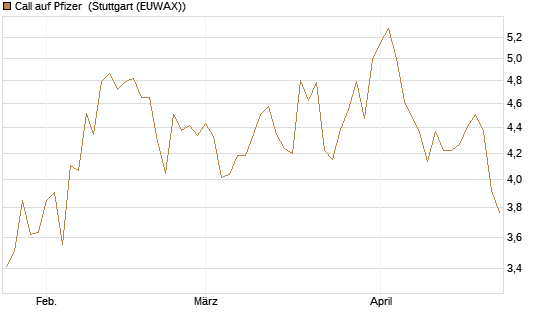 Call auf Pfizer [UBS AG (London)] Chart
