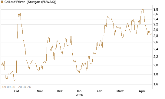 Call auf Pfizer [UBS AG (London)] Chart