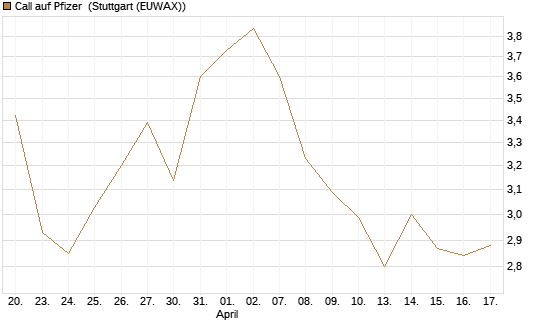 Call auf Pfizer [UBS AG (London)] Chart