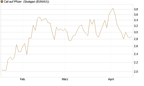 Call auf Pfizer [UBS AG (London)] Chart