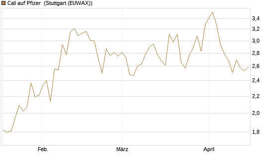 Call auf Pfizer [UBS AG (London)] Chart