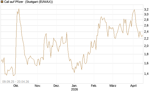 Call auf Pfizer [UBS AG (London)] Chart