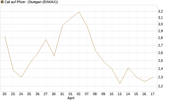 Call auf Pfizer [UBS AG (London)] Chart