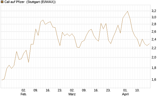 Call auf Pfizer [UBS AG (London)] Chart
