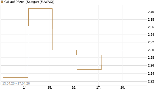 Call auf Pfizer [UBS AG (London)] Chart