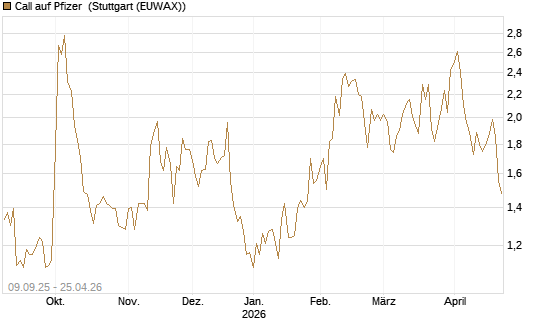 Call auf Pfizer [UBS AG (London)] Chart