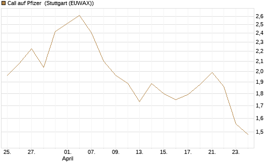 Call auf Pfizer [UBS AG (London)] Chart