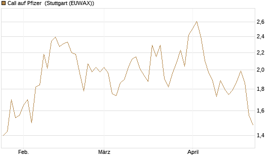 Call auf Pfizer [UBS AG (London)] Chart