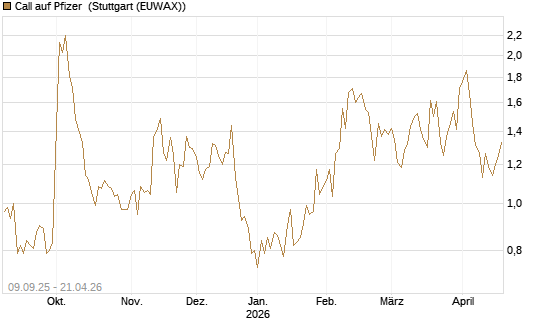 Call auf Pfizer [UBS AG (London)] Chart