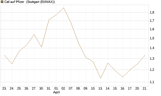 Call auf Pfizer [UBS AG (London)] Chart