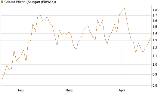 Call auf Pfizer [UBS AG (London)] Chart