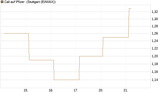 Call auf Pfizer [UBS AG (London)] Chart