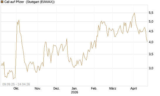 Call auf Pfizer [UBS AG (London)] Chart