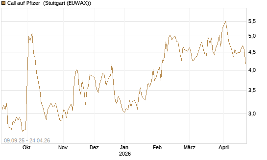 Call auf Pfizer [UBS AG (London)] Chart
