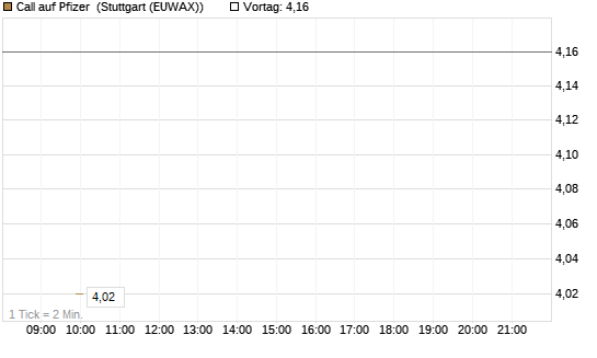 Call auf Pfizer [UBS AG (London)] Chart