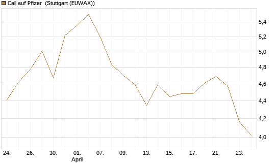 Call auf Pfizer [UBS AG (London)] Chart