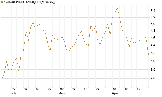 Call auf Pfizer [UBS AG (London)] Chart