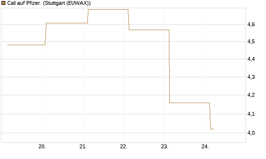 Call auf Pfizer [UBS AG (London)] Chart