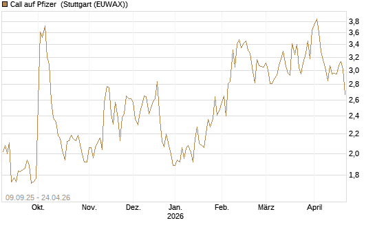 Call auf Pfizer [UBS AG (London)] Chart