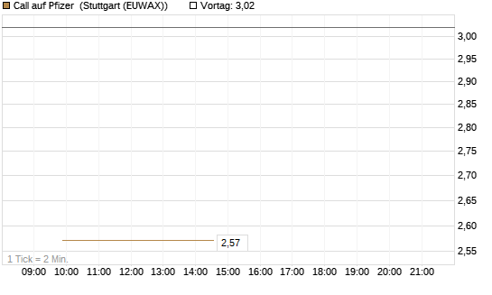 Call auf Pfizer [UBS AG (London)] Chart