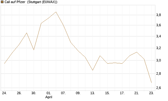 Call auf Pfizer [UBS AG (London)] Chart