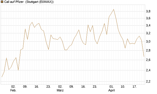 Call auf Pfizer [UBS AG (London)] Chart