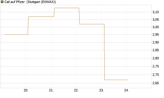Call auf Pfizer [UBS AG (London)] Chart