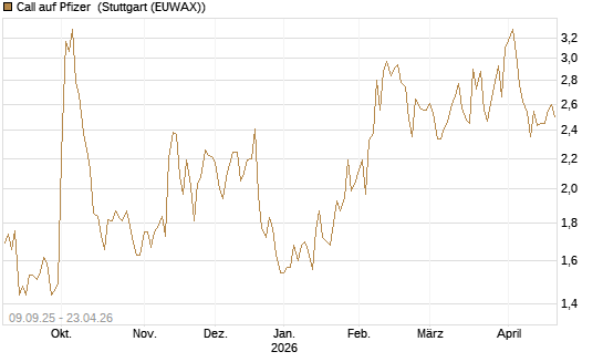 Call auf Pfizer [UBS AG (London)] Chart