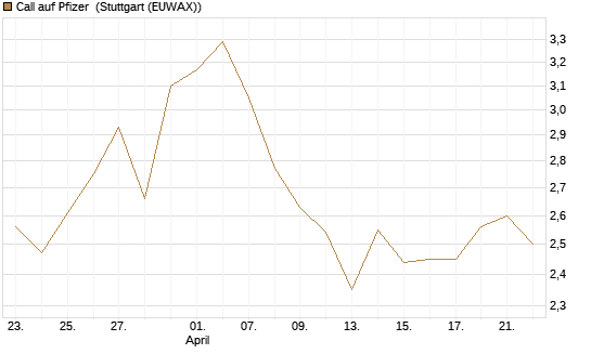 Call auf Pfizer [UBS AG (London)] Chart