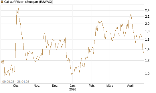 Call auf Pfizer [UBS AG (London)] Chart