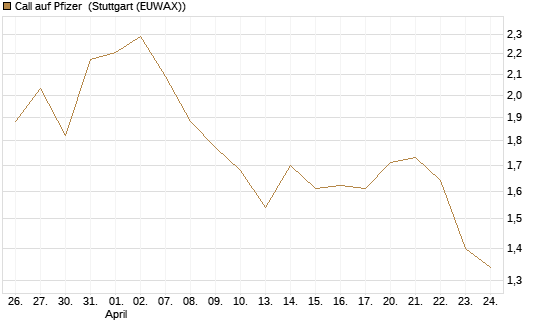 Call auf Pfizer [UBS AG (London)] Chart