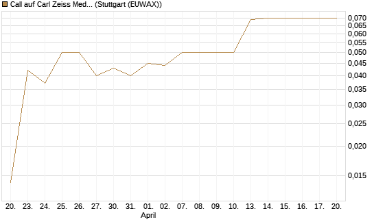 Call auf Carl Zeiss Meditec [DZ BANK AG] Chart