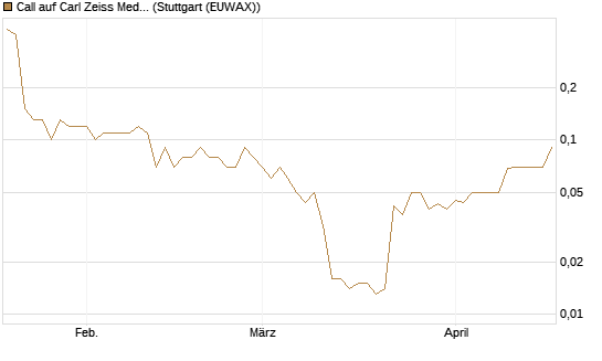 Call auf Carl Zeiss Meditec [DZ BANK AG] Chart