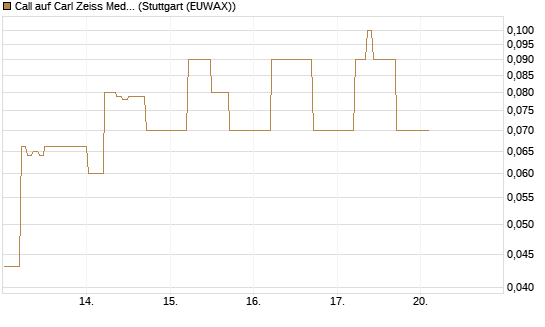 Call auf Carl Zeiss Meditec [DZ BANK AG] Chart