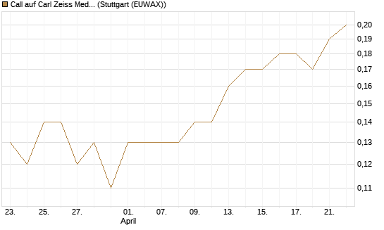 Call auf Carl Zeiss Meditec [DZ BANK AG] Chart