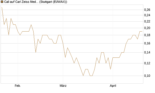 Call auf Carl Zeiss Meditec [DZ BANK AG] Chart
