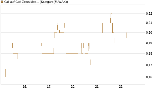 Call auf Carl Zeiss Meditec [DZ BANK AG] Chart