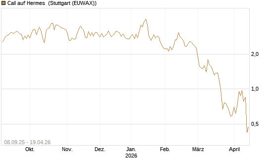 Call auf Hermes [DZ BANK AG] Chart