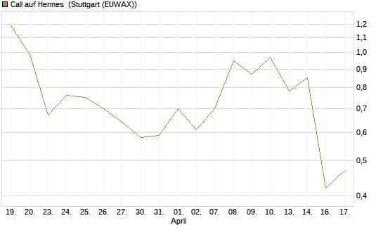 Call auf Hermes [DZ BANK AG] Chart