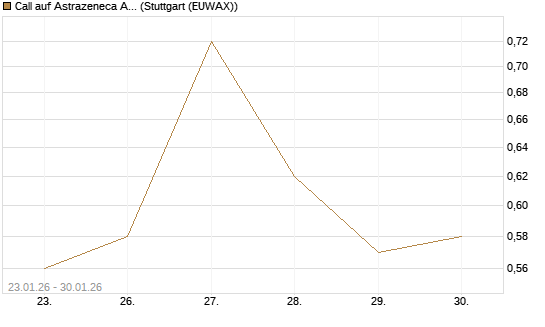 Call auf Astrazeneca ADR [UBS AG (London)] Chart