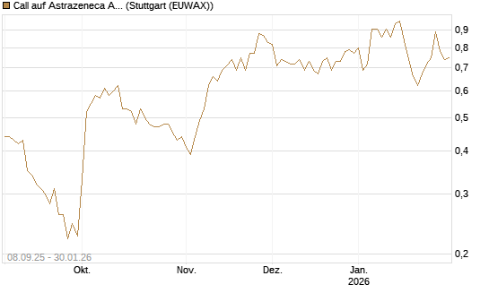 Call auf Astrazeneca ADR [UBS AG (London)] Chart