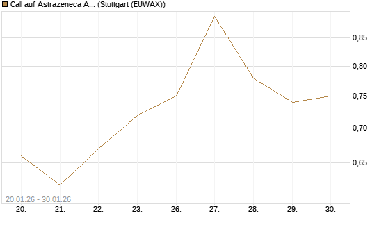 Call auf Astrazeneca ADR [UBS AG (London)] Chart