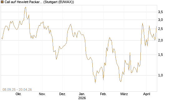 Call auf Hewlett Packard Enterprise Company [UBS AG (London)] Chart