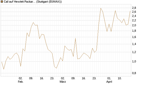 Call auf Hewlett Packard Enterprise Company [UBS AG (London)] Chart