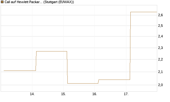 Call auf Hewlett Packard Enterprise Company [UBS AG (London)] Chart