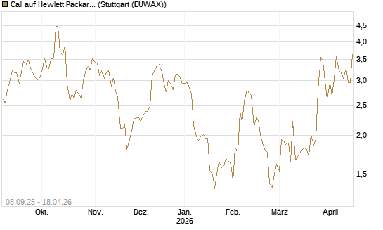 Call auf Hewlett Packard Enterprise Company [UBS AG (London)] Chart