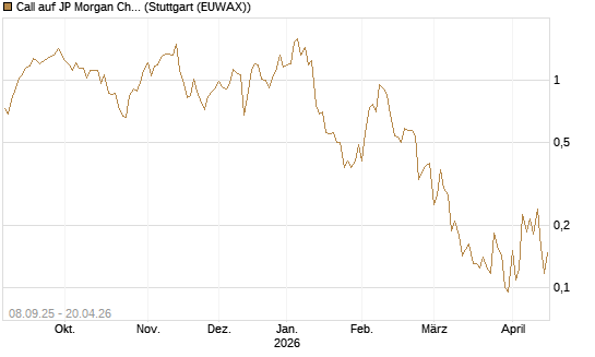 Call auf JP Morgan Chase [UBS AG (London)] Chart